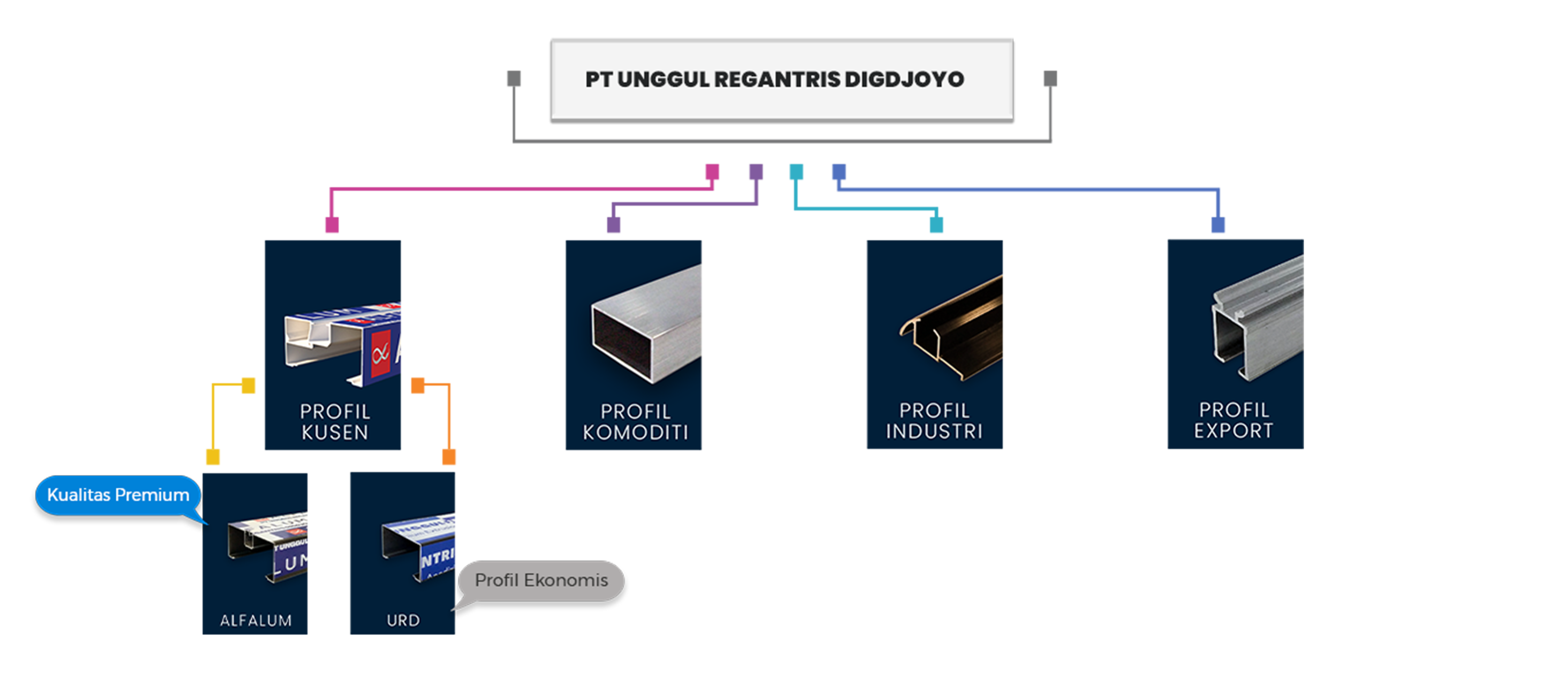 Diagram Produk Unggulan